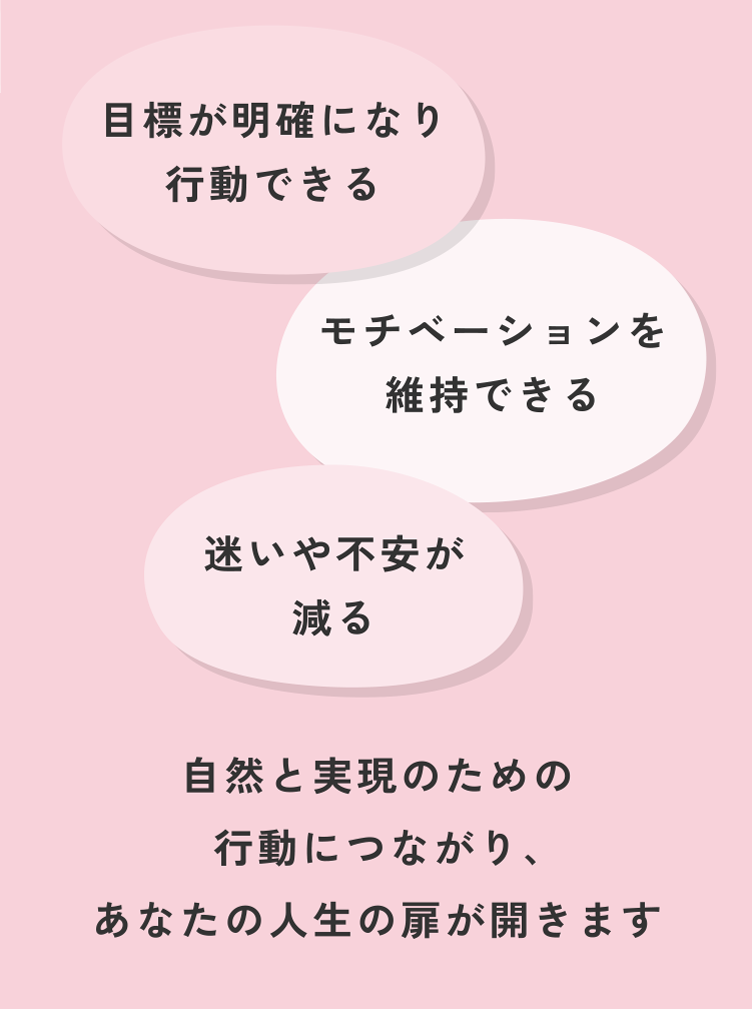 [目標が明確になり行動できる] [モチベーションを維持できる][迷いや不安が減る] 自然と実現のための行動につながり、あなたの人生の扉が開きます